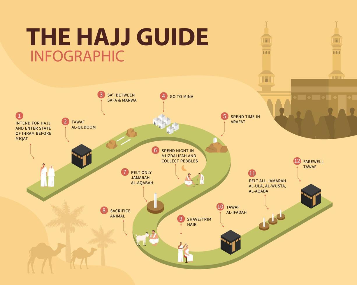 Vallfärden Hajj och Umrah